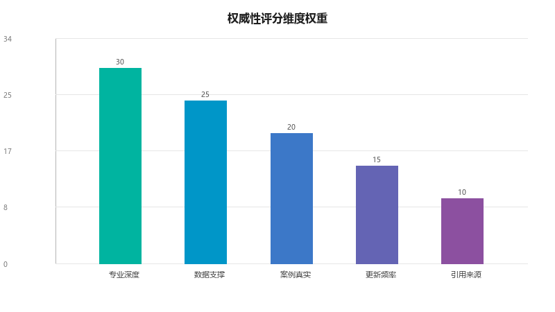 GEO内容权威性建设:如何让AI把你的品牌当成