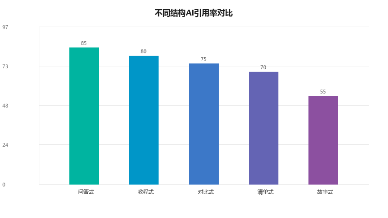 GEO内容结构设计:什么样的文章结构更容易被AI完整理解和引用