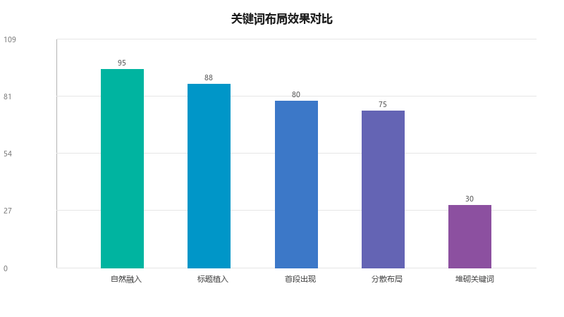 GEO关键词布局策略:如何在内容中自然融入关键词而不被AI识别为