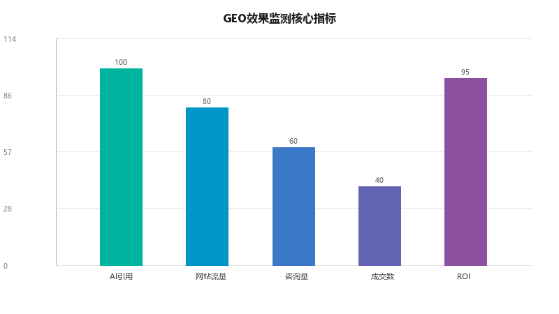 GEO效果监测与优化:如何用数据驱动GEO策略持续提升