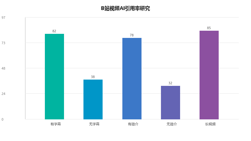 GEO×B站联动:B站视频内容如何被AI引用,把视频内容变成AI推荐来源