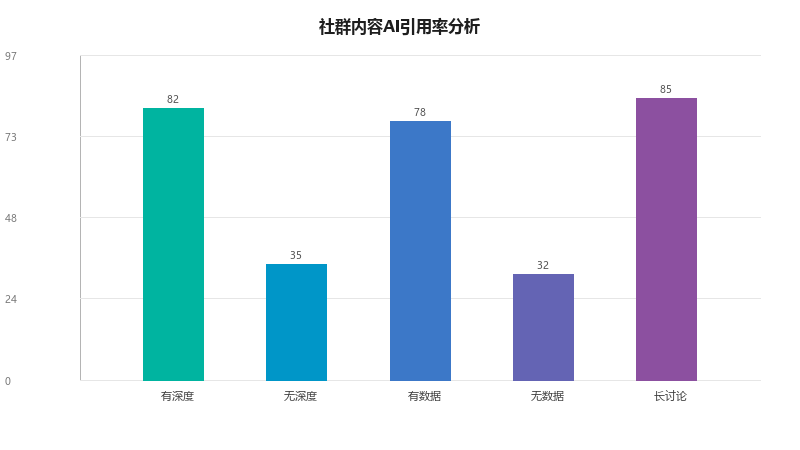 GEO×社群运营联动:私域社群内容如何被AI引用,把社群讨论变成AI训练数据