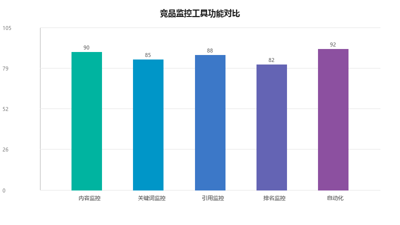 GEO竞品监控工具实战:如何用工具持续追踪竞争对手的GEO策略变化