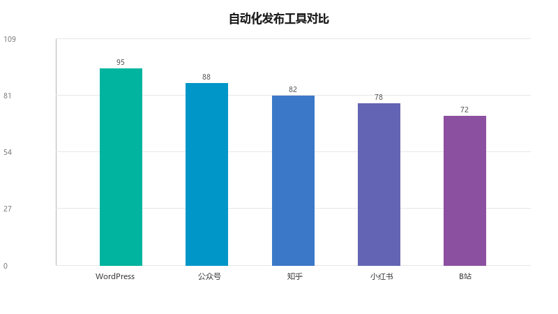GEO自动化发布工具链:从内容生产到多平台发布的全链路自动化