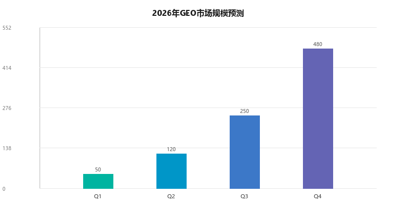 2026年GEO行业发展趋势预测：从技术红利到商业价值的全面爆发