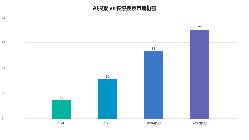 AI搜索与传统搜索的市场份额变化:2026年谁才是真正的流量入口
