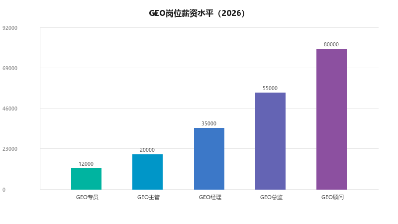 GEO人才需求报告:2026年企业最需要什么样的GEO人才,薪资有多高