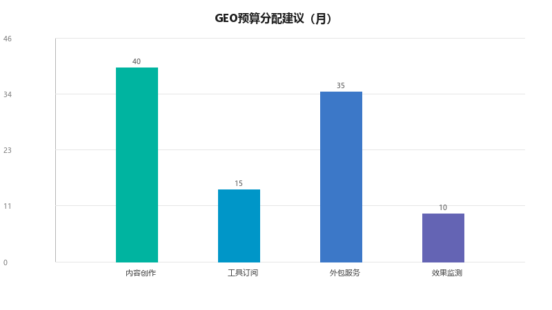 GEO需要多少预算才够？2026年GEO投入产出全景分析