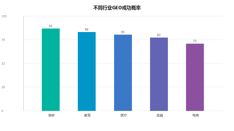 GEO适合所有行业吗?深度解析GEO的行业适配性与成功概率