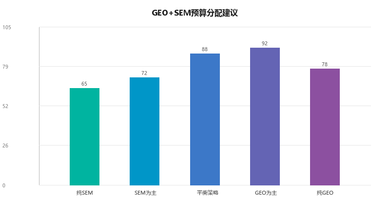 GEO和SEM可以同时做吗?搜索营销组合策略与预算分配指南