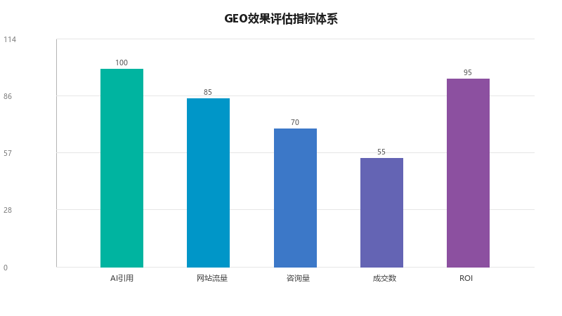 GEO效果怎么评估才科学？从虚荣指标到真实业务影响的完整评估体系