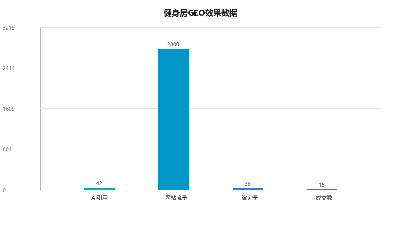 健身房GEO案例:一家健身房如何用内容把AI搜索变成免费获客渠道