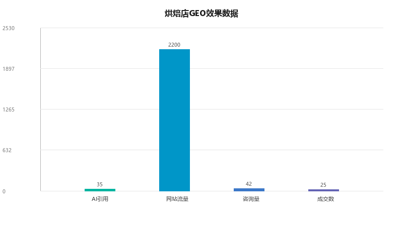 烘焙店GEO案例:一家烘焙店如何用内容把AI搜索变成免费获客渠道
