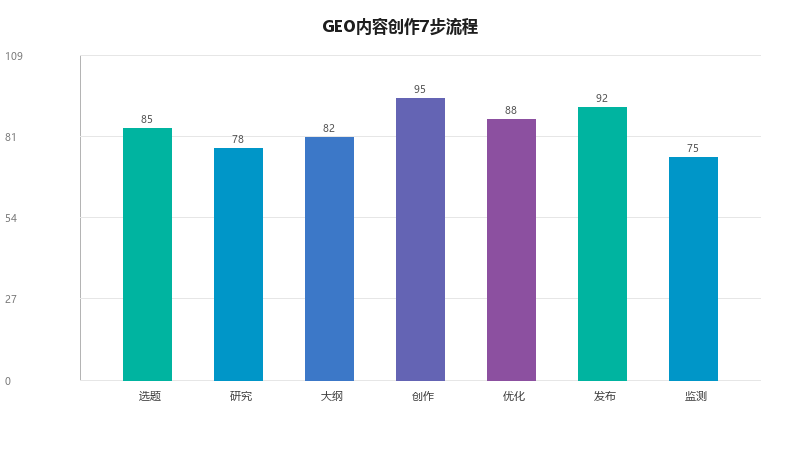 GEO内容创作全流程:从选题到发布的7个步骤
