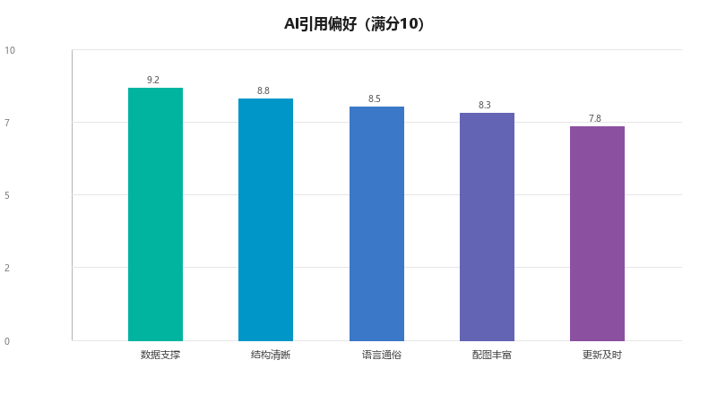 GEO内容优化技巧:让AI更愿意引用你的内容