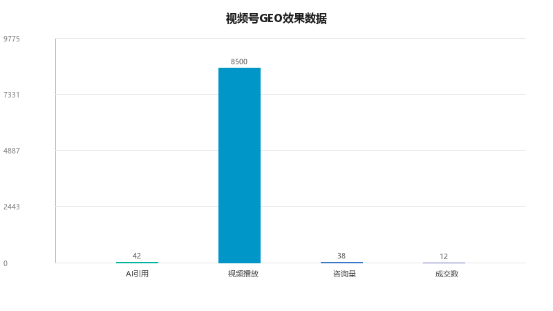 GEO×视频号联动：视频号内容如何被AI引用，把视频流量变成AI推荐