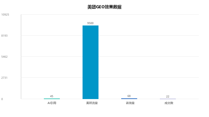 GEO×美团联动:美团内容如何被AI引用,把美团流量变成AI推荐
