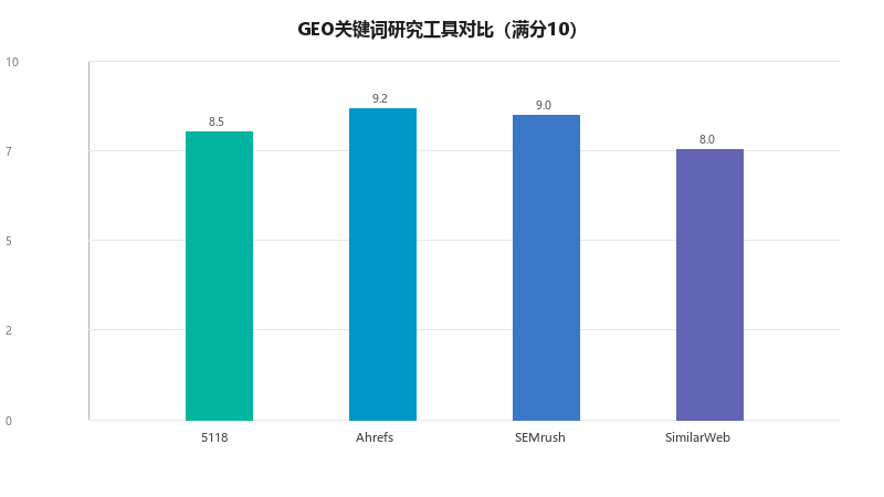 GEO关键词研究工具推荐：5118、Ahrefs、SEMrush、SimilarWeb，谁才是王者