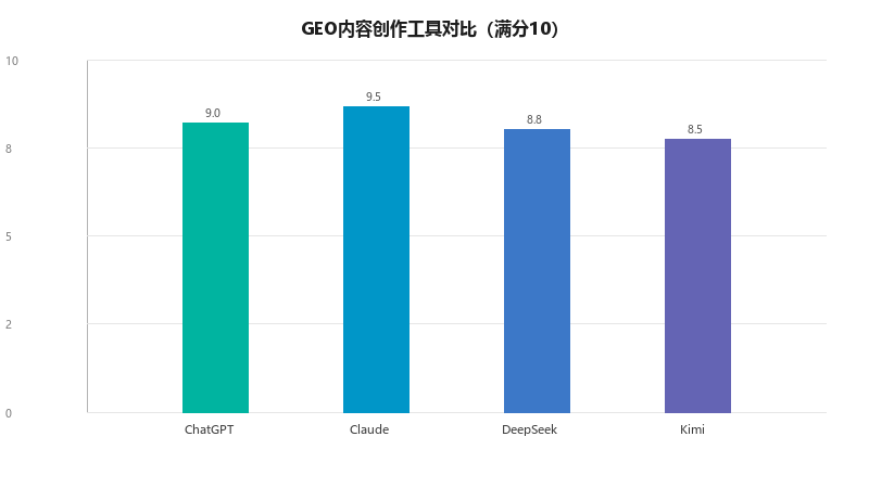 GEO内容创作工具推荐：ChatGPT、Claude、DeepSeek、Kimi，谁才是王者