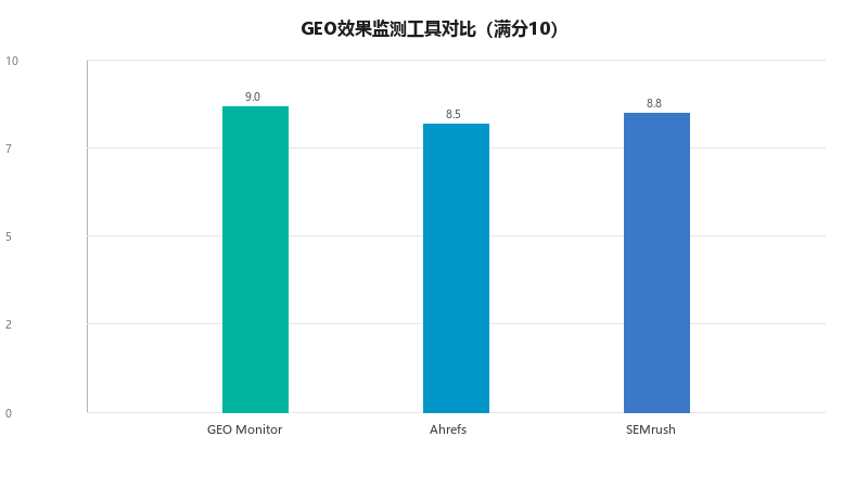 GEO效果监测工具推荐:GEO Monitor、Ahrefs、SEMrush,谁才是王者
