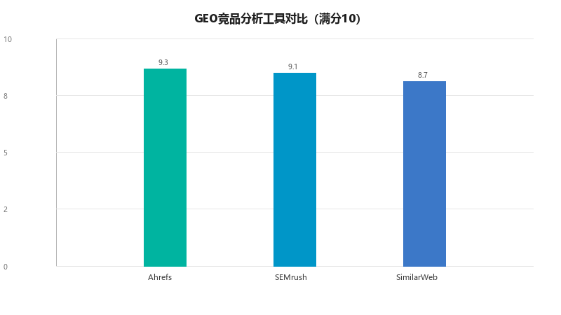 GEO竞品分析工具推荐：Ahrefs、SEMrush、SimilarWeb，谁才是王者