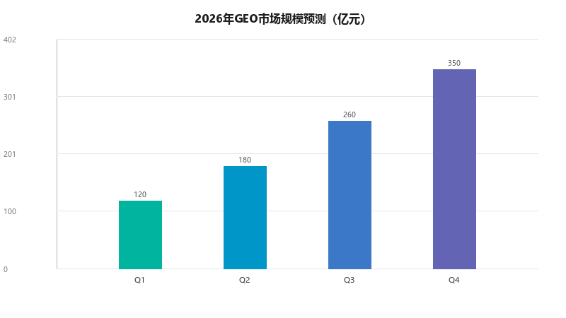 2026年GEO行业发展趋势预测:从技术红利到商业价值的全面爆发