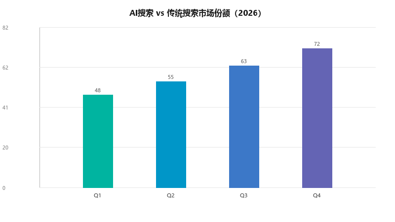 AI搜索与传统搜索的市场份额变化:2026年谁才是真正的流量入口