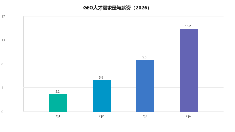 GEO人才需求报告：2026年企业最需要什么样的GEO人才，薪资有多高