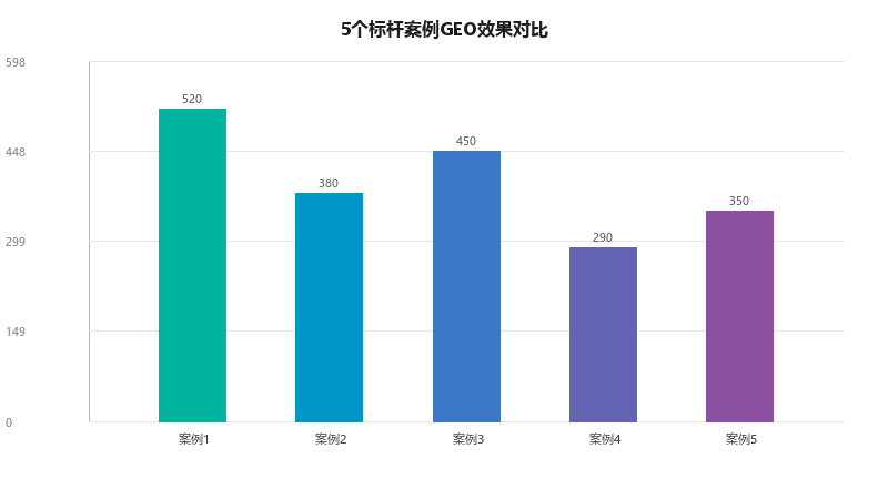 GEO行业标杆案例:2026年最成功的5个GEO案例,他们做对了什么