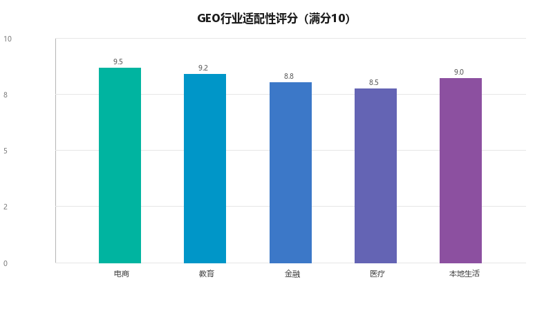 GEO适合所有行业吗?深度解析GEO的行业适配性与成功概率