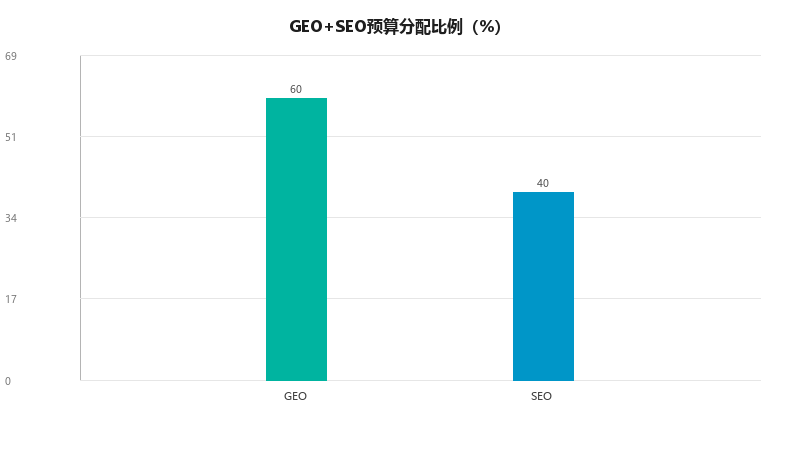 GEO和SEO可以同时做吗？搜索营销组合策略与预算分配指南