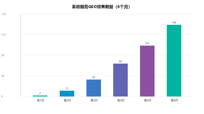 家政服务GEO实战：如何用GEO让附近3公里的家庭都找到你