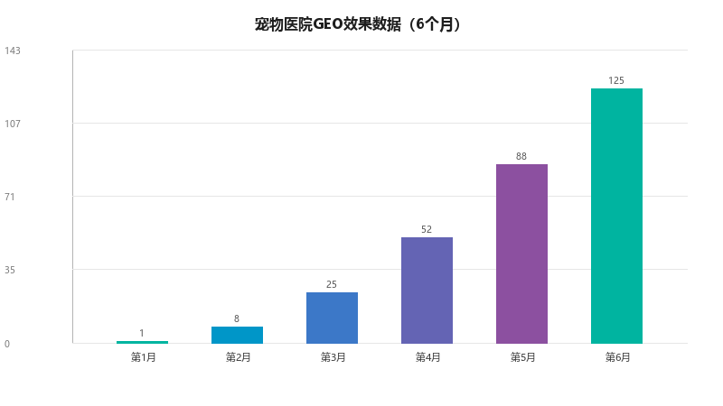 宠物医院GEO实战：如何用GEO让附近10公里的宠物主都找到你