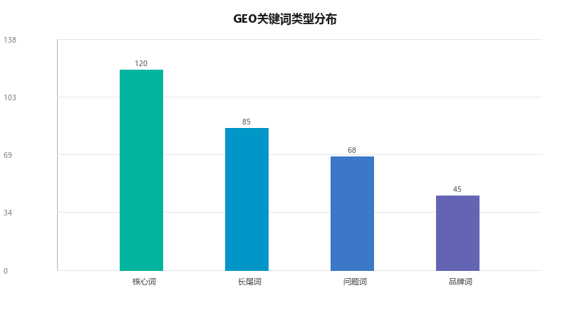 GEO关键词策略:如何找到并布局高价值关键词