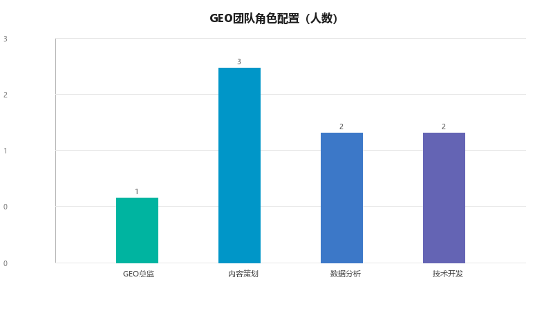 GEO团队搭建指南:从小作坊到专业军的进阶之路