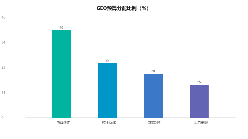 GEO预算分配策略：如何把钱花在刀刃上
