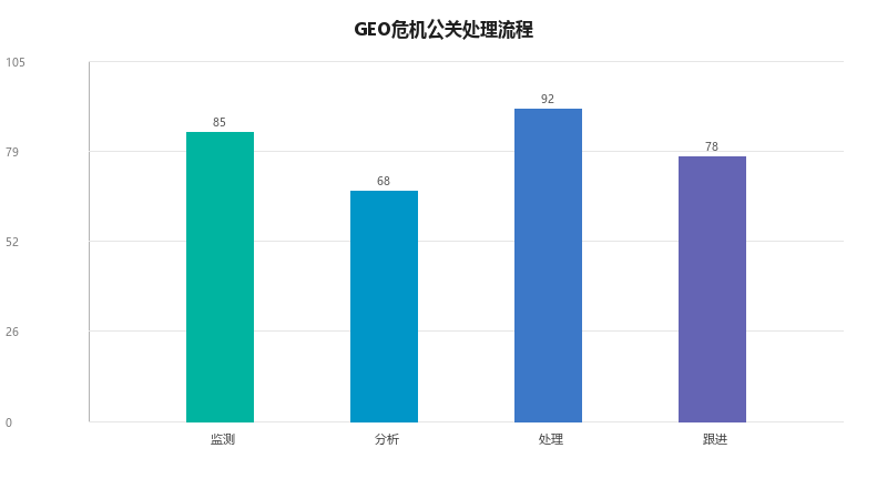 GEO危机公关:被AI误诊/负面引用了怎么办