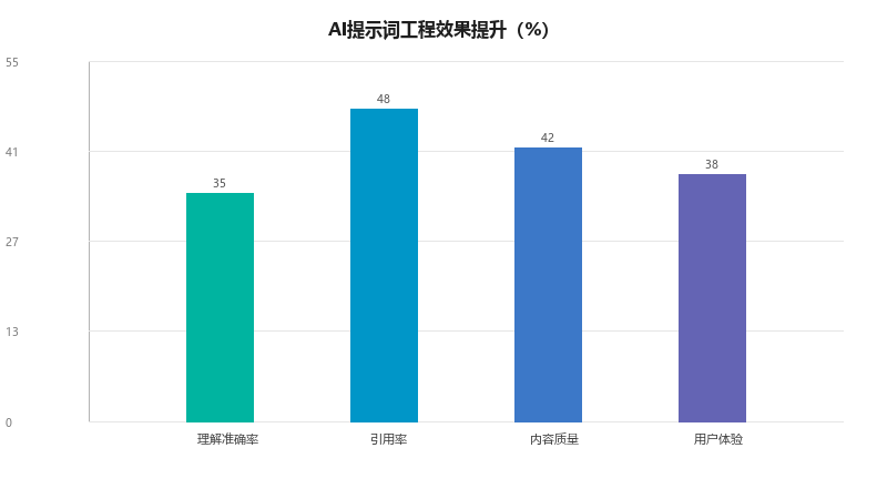 GEO AI提示词工程：如何用提示词工程提升AI内容理解和引用率