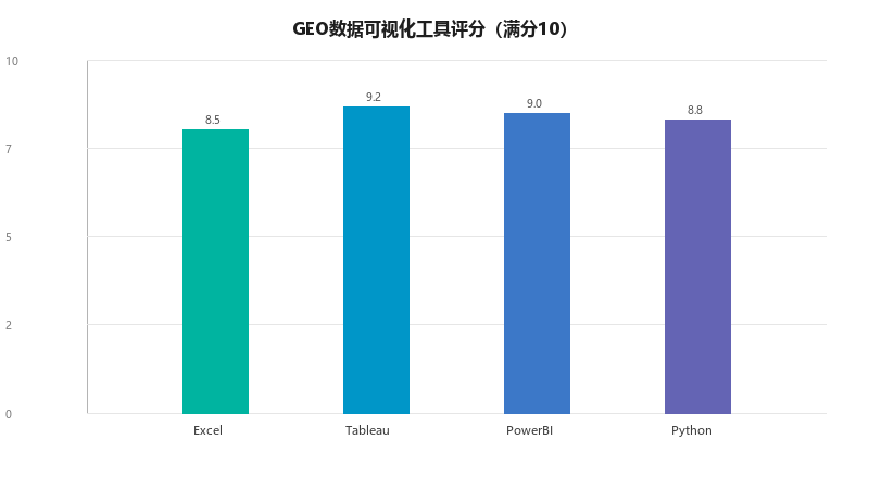 GEO数据可视化工具全景:如何用图表让AI更准确地引用你的内容