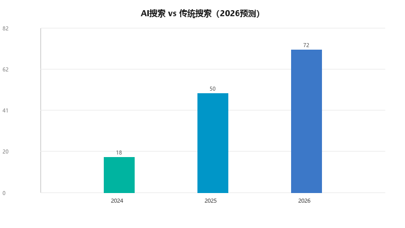AI搜索正在重塑搜索引擎格局:为什么传统SEO正在失效