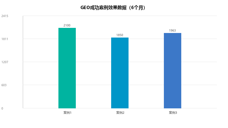 GEO成功的三个真实案例：他们如何用内容改变获客命运