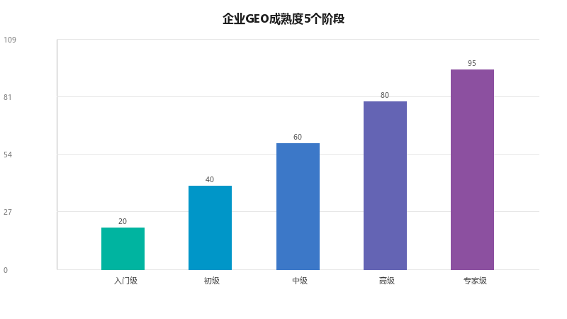 2026年企业GEO成熟度自测：你处于哪个阶段