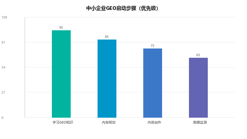 中小企业做GEO,从哪里开始最合适?