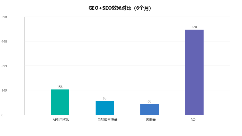 GEO和传统SEO可以同时做吗?有什么冲突?