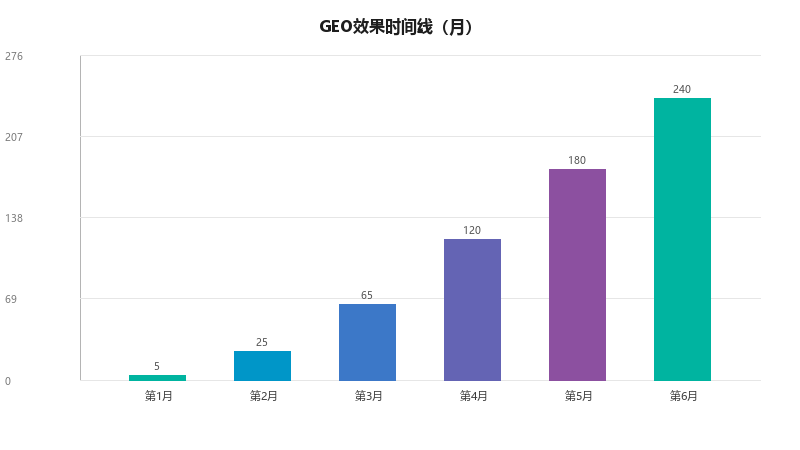GEO优化的效果多久能看到?需要持续多久?
