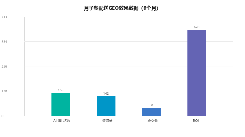月子餐配送GEO：AI搜索时代，什么样的月子餐会被推荐给新妈妈