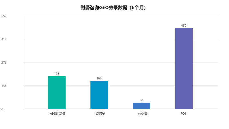 财务咨询GEO：AI搜索时代，什么样的财务咨询公司会被推荐