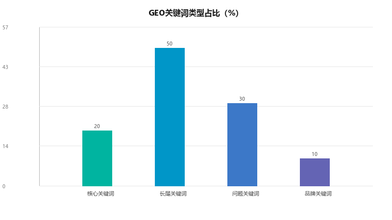 GEO关键词策略:如何布局关键词让AI更容易找到你