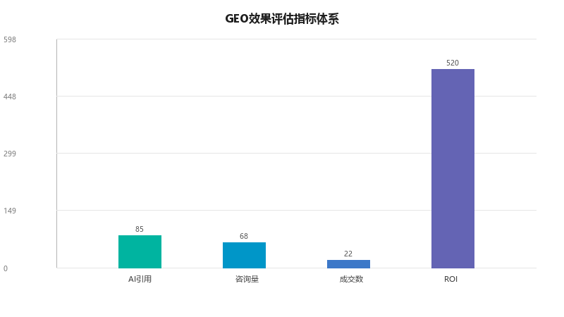 GEO效果评估体系:从虚荣指标到真实业务影响的完整评估体系