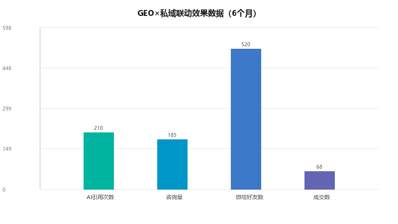 GEO×私域联动:如何把AI搜索的潜在客户沉淀到微信生态